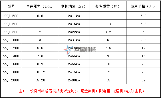 鐵屑粉碎機(jī)參數(shù)