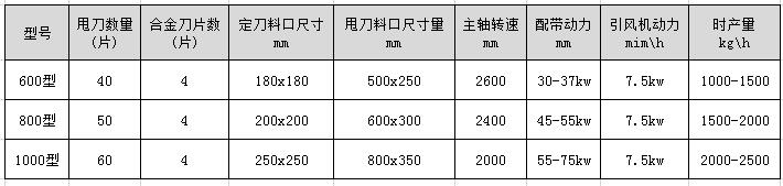 <a href='http://www.hnxcwy.cn/4/26.html' target='_blank'><span>木材撕碎機(jī)</span></a>型號(hào)及技術(shù)參數(shù)