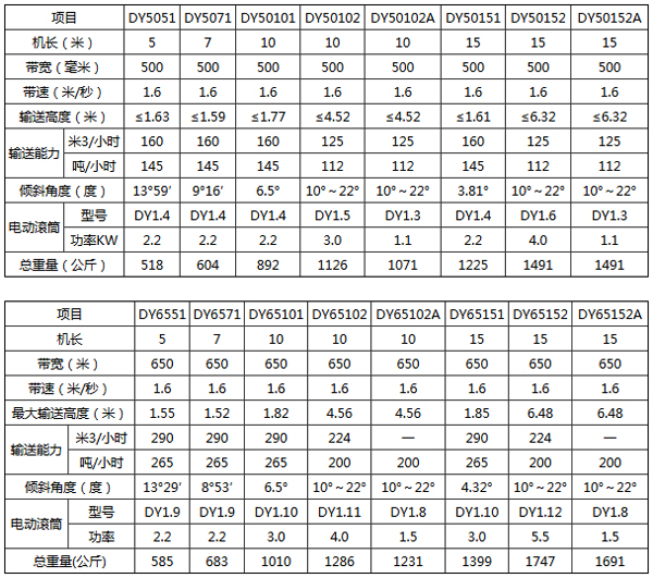 <a href='http://www.hnxcwy.cn/2/638.html' target='_blank'><span>皮帶輸送機</span></a>型號參數(shù)